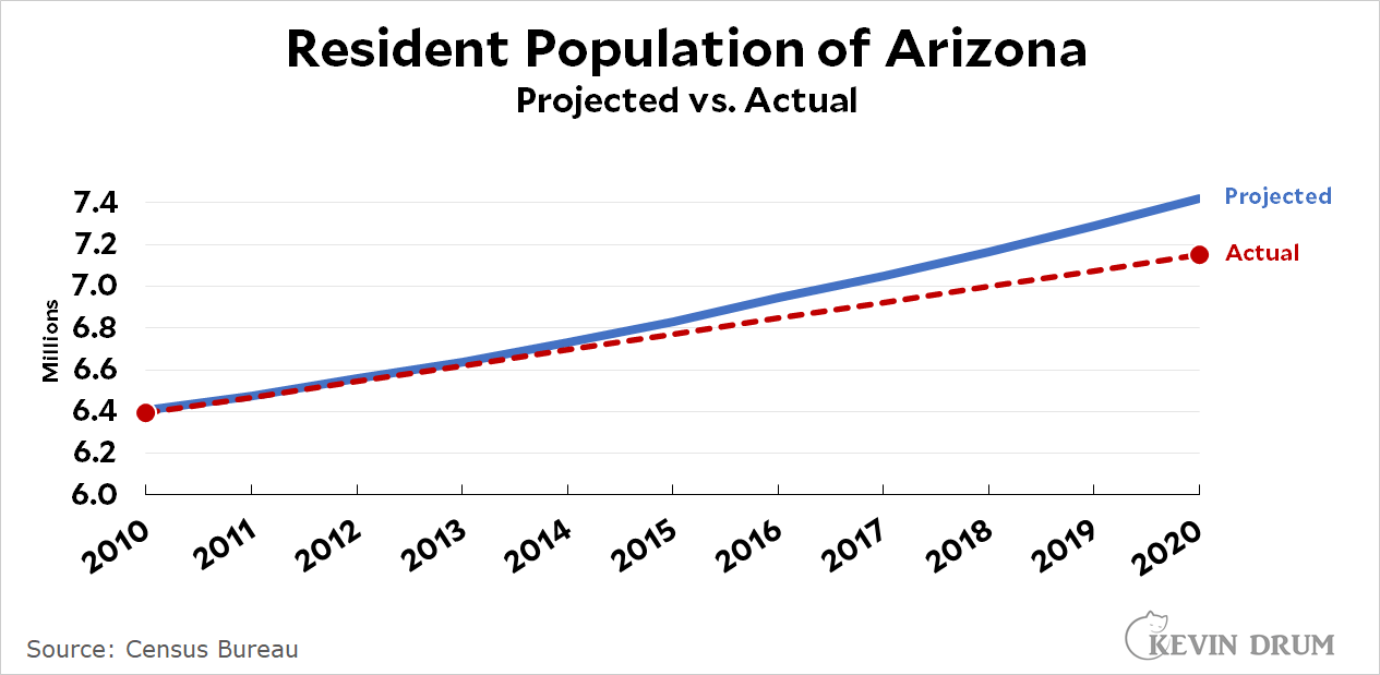 Arizona Is a Lot Smaller Than It Thought Kevin Drum