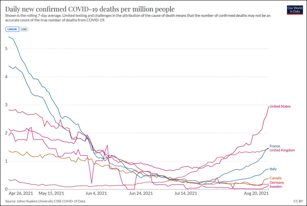 Here’s the COVID-19 mortality rate in seven countries – Kevin Drum