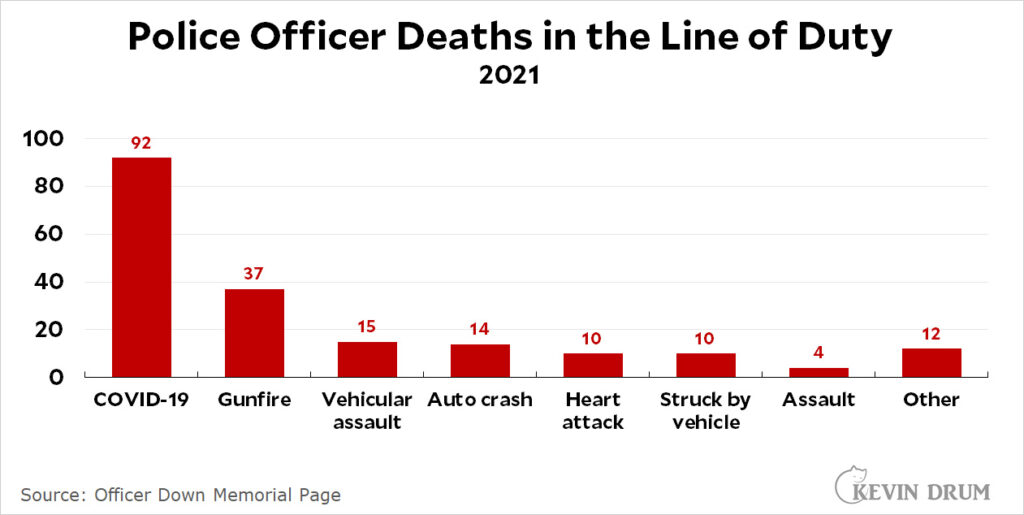 COVID19 accounts for nearly half of all police deaths Kevin Drum