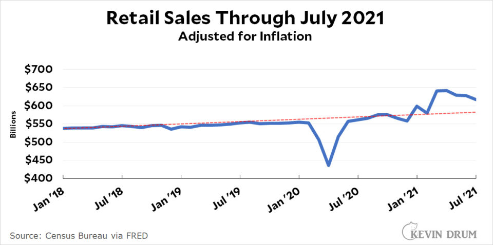Retail sales remain high in July – Kevin Drum