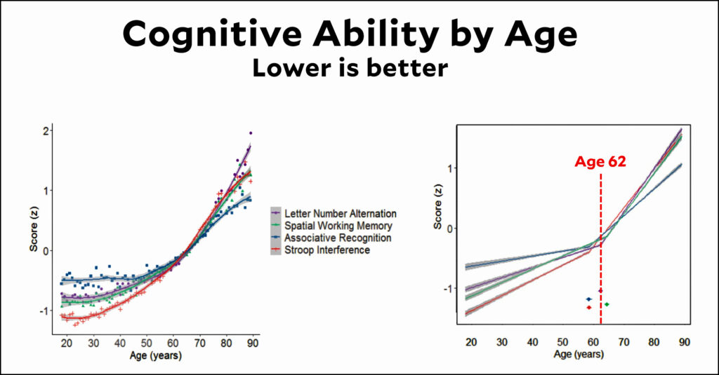 Don’t trust anyone over 62 – Kevin Drum