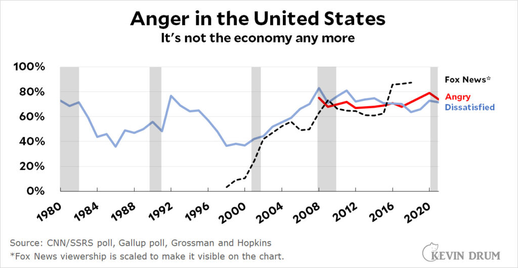 Chart of the day: Anger in the United States – Kevin Drum
