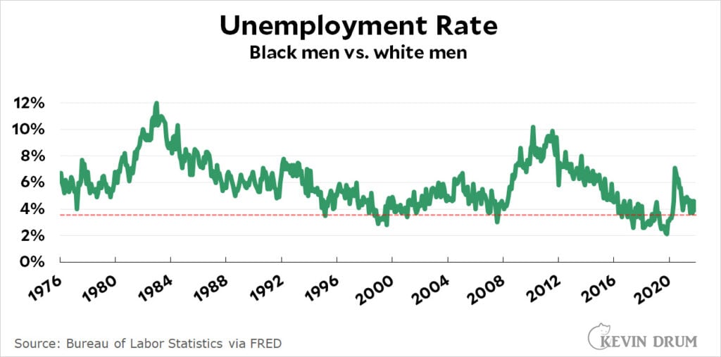 Raw data Unemployment rate of Black vs. white workers Kevin Drum