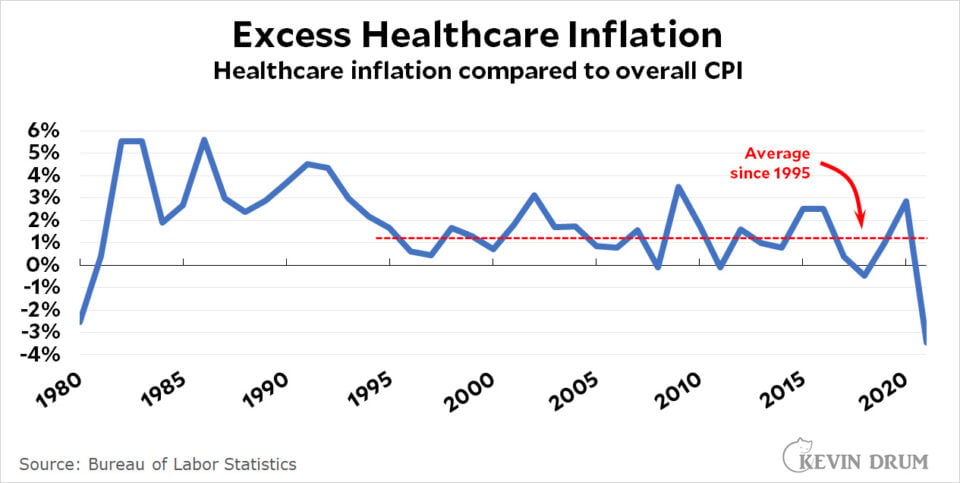 Raw data: Healthcare prices fell dramatically in 2021 – Kevin Drum