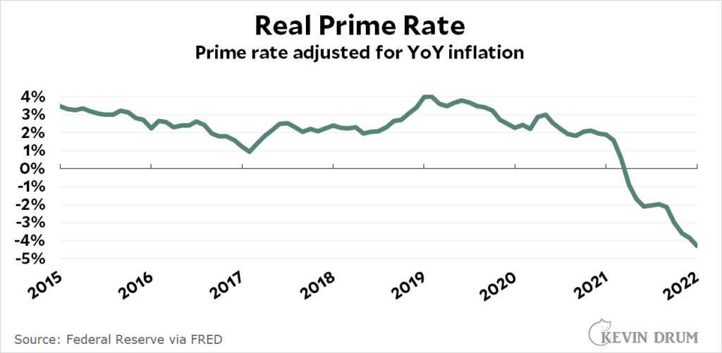 Raw data Interest rates are at an alltime low Kevin Drum