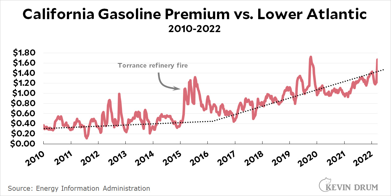 the-california-gasoline-premium-continues-to-soar-kevin-drum