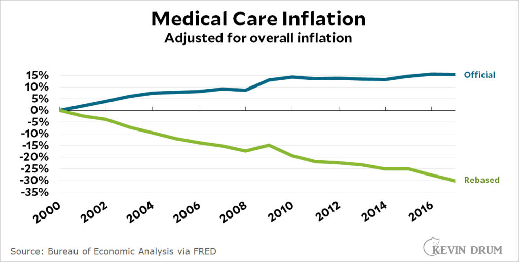How high is medical inflation? Kevin Drum