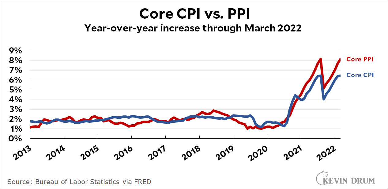 Chart of the day The Producer Price Index vs. the Consumer Price Index
