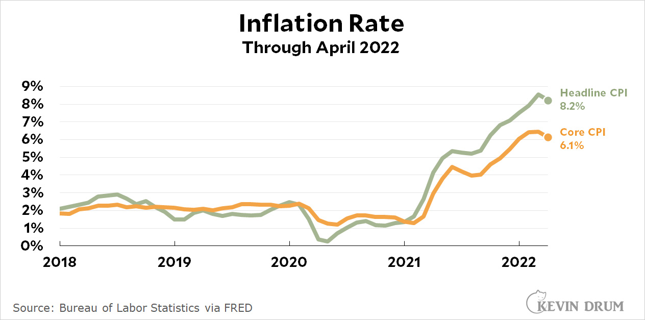 Chart of the day Inflation in April Kevin Drum