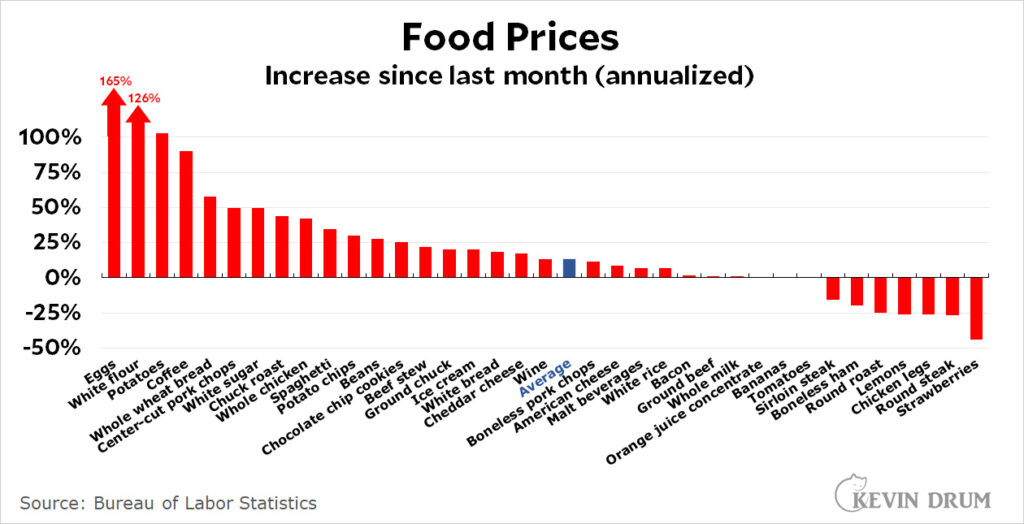 Raw data Core inflation vs. food inflation Kevin Drum