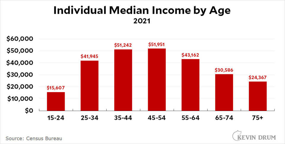 Yet more raw data: 2021 income bonanza – Kevin Drum