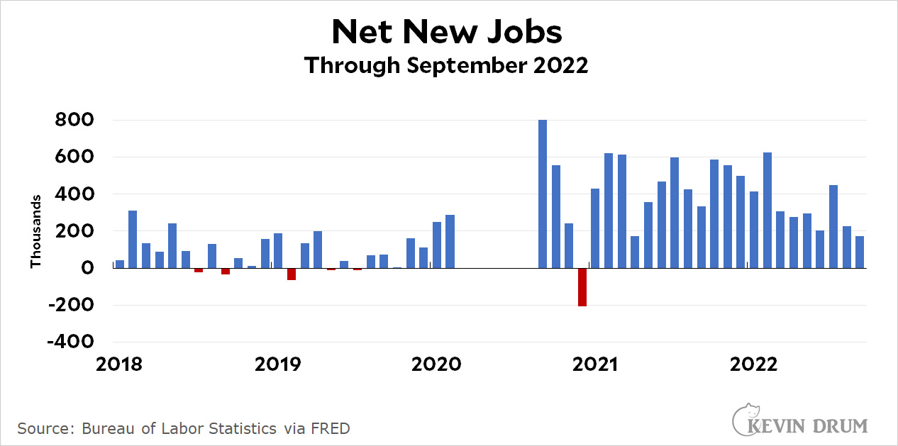 Chart of the day Net new jobs in September Kevin Drum