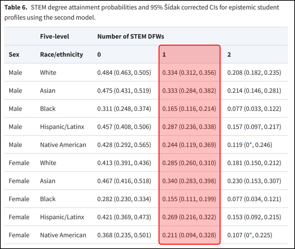 black-students-do-a-lot-worse-in-stem-programs-than-white-students