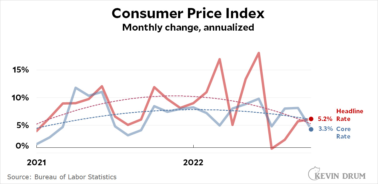 Core CPI, the number to care about, plummeted this month Kevin Drum