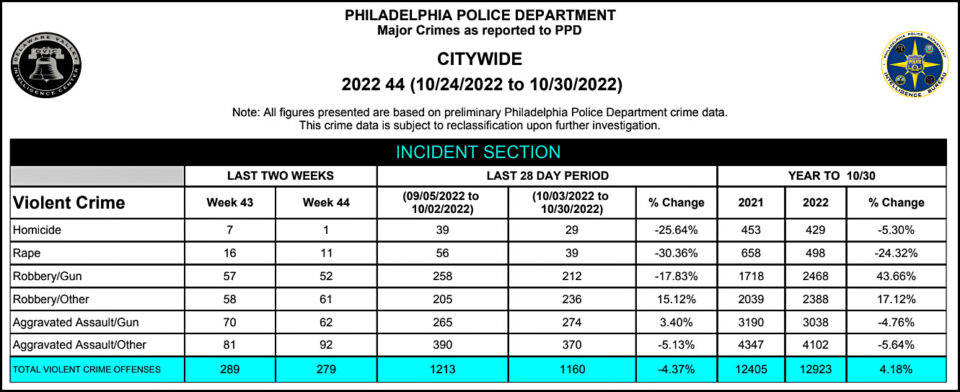 Violent crime in Philadelphia is up . . . slightly – Kevin Drum
