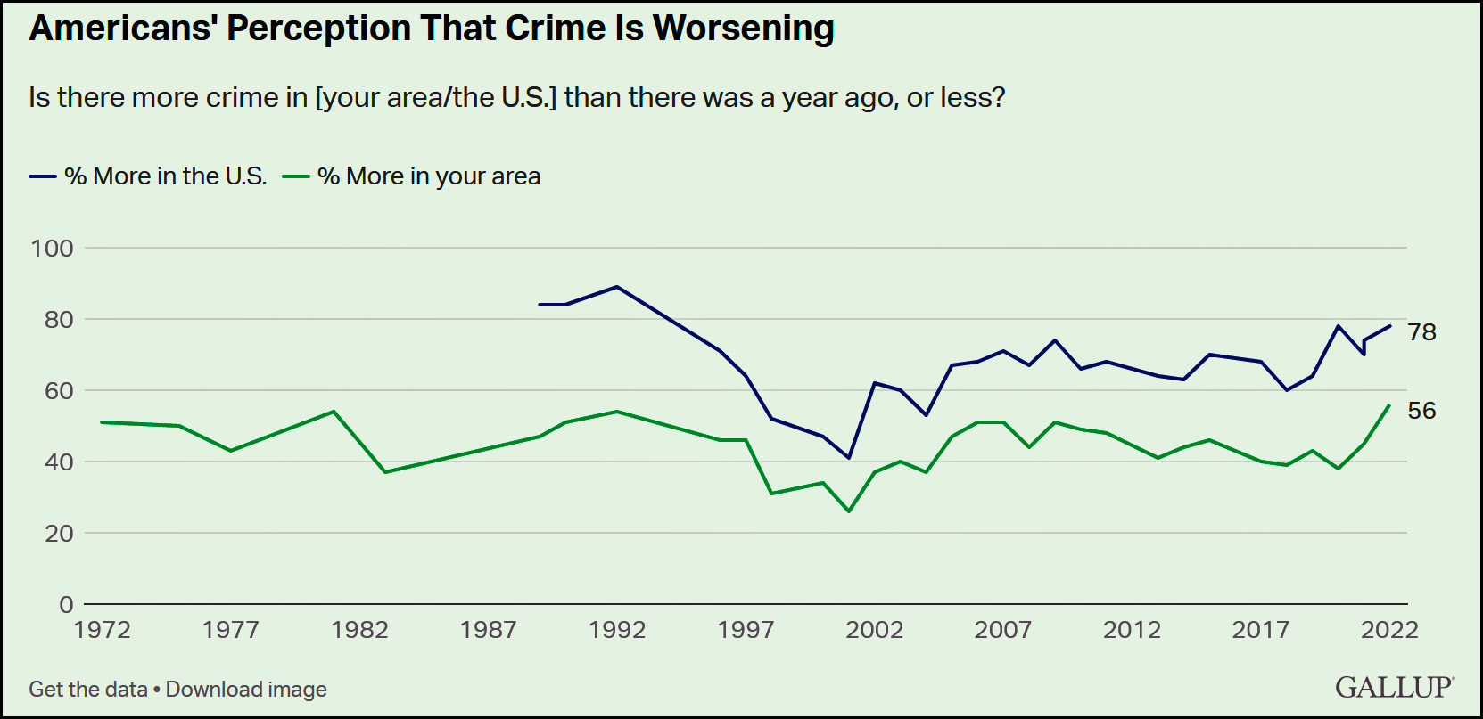 Raw data: Why America thinks violent crime is up even though it isn’t ...