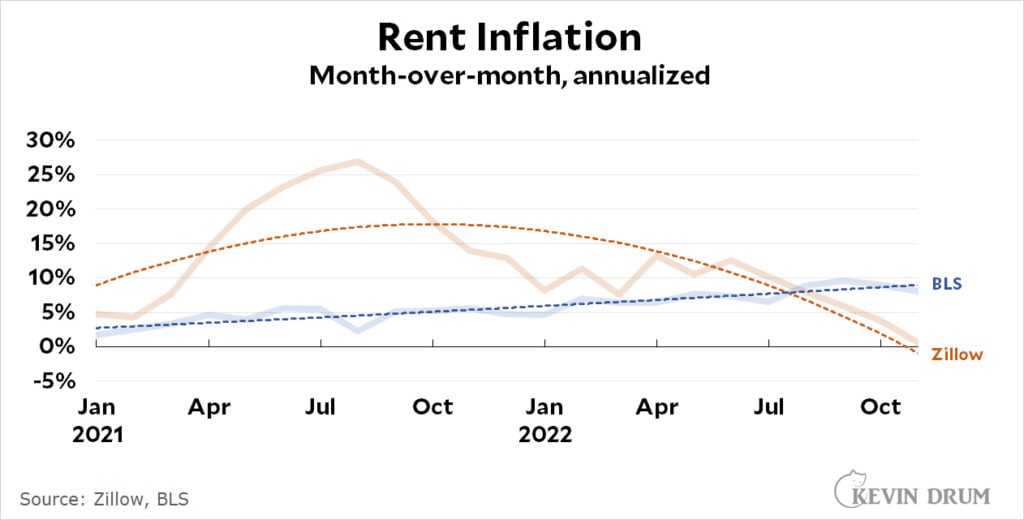 Bls Inflation Graph What’s up with rent inflation? – Kevin Drum
