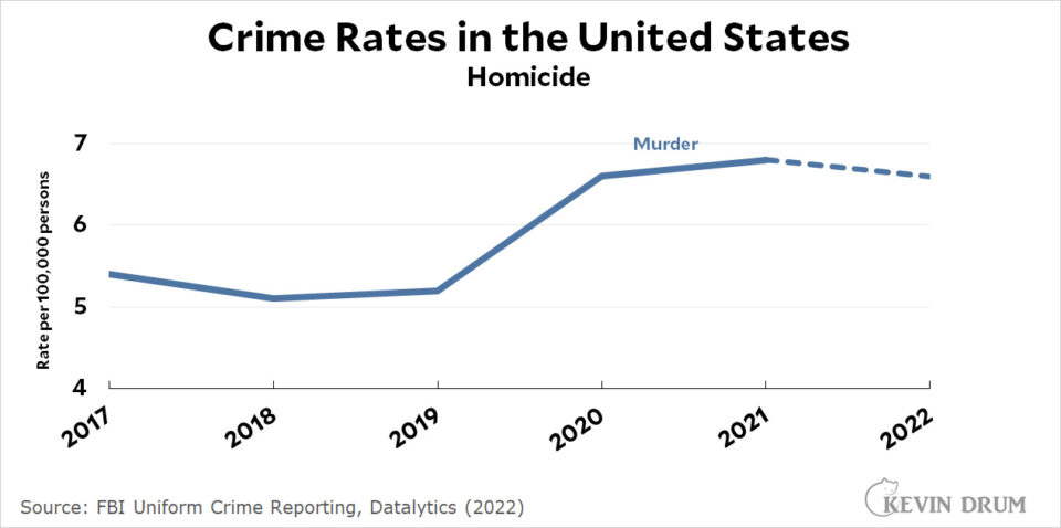 Crime Rates Rising Usa Raw data: Crime in America – Kevin Drum