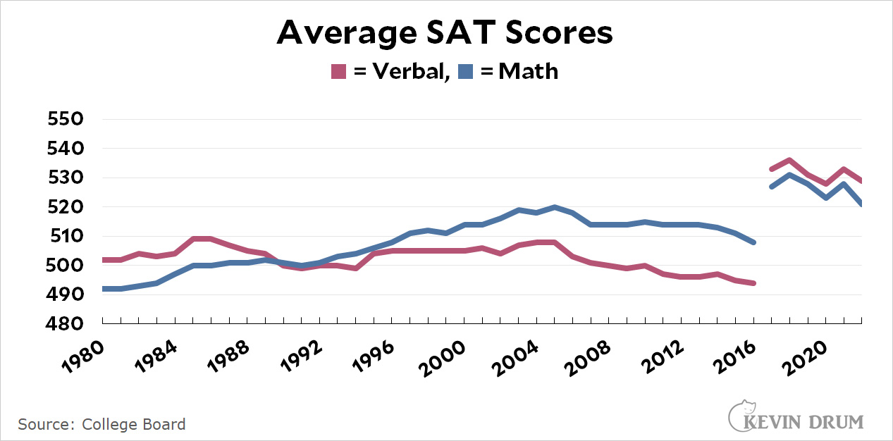 Raw data SAT scores over time Kevin Drum