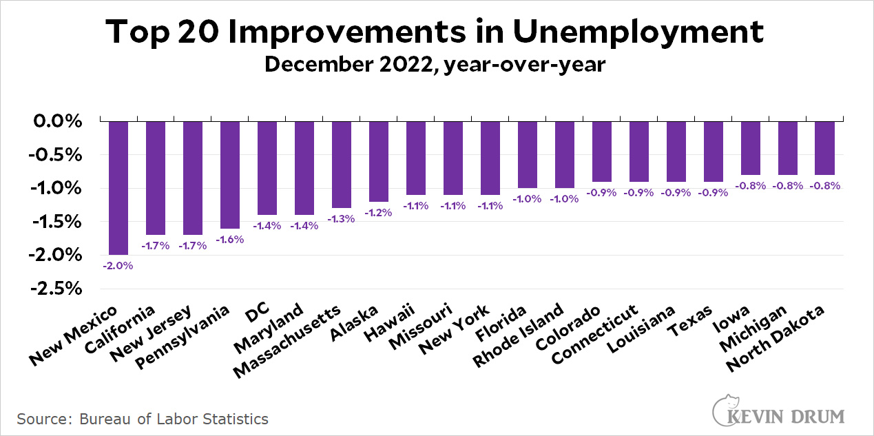 unemployment rate graph 2022