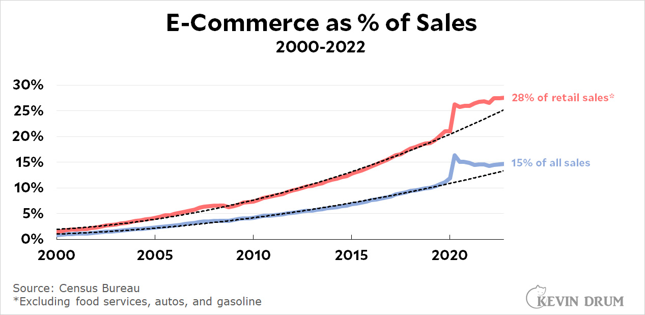 How big is e-commerce? It depends. – Kevin Drum