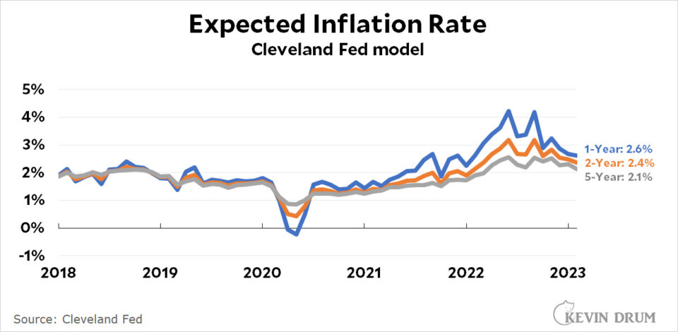 Raw data: Expected inflation is low and getting lower – Kevin Drum