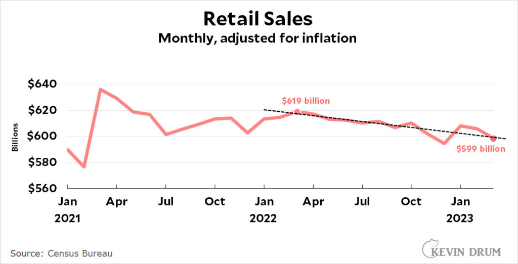 Retail sales fall 1.2 in March Kevin Drum