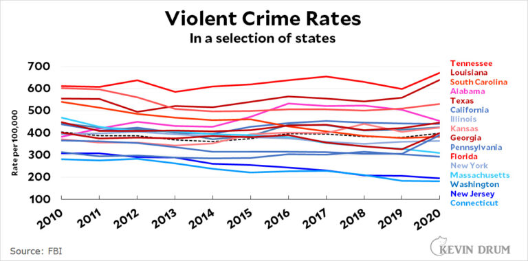 Raw data: Violent crime rates in a selection of states – Kevin Drum