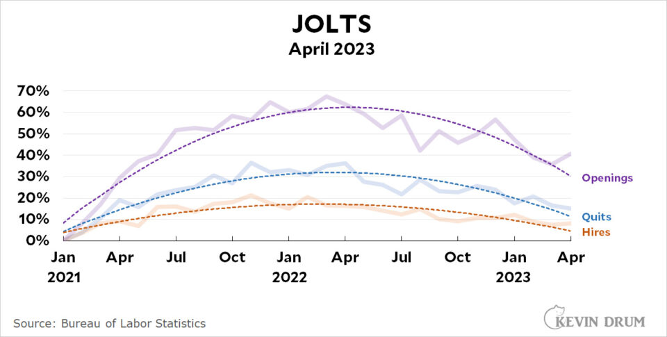 Job Market Data The job market looks weaker and weaker these days – Kevin Drum
