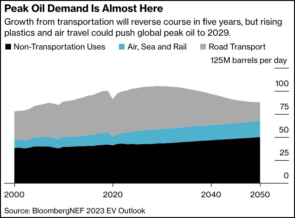 Chart of the day Peak oil is coming in 2029 Kevin Drum