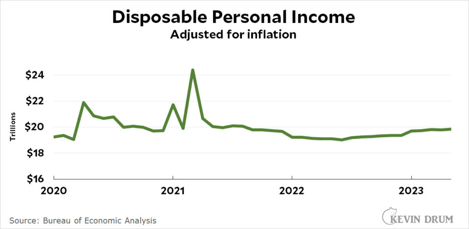 Inflation ticks down yet again in May – Kevin Drum