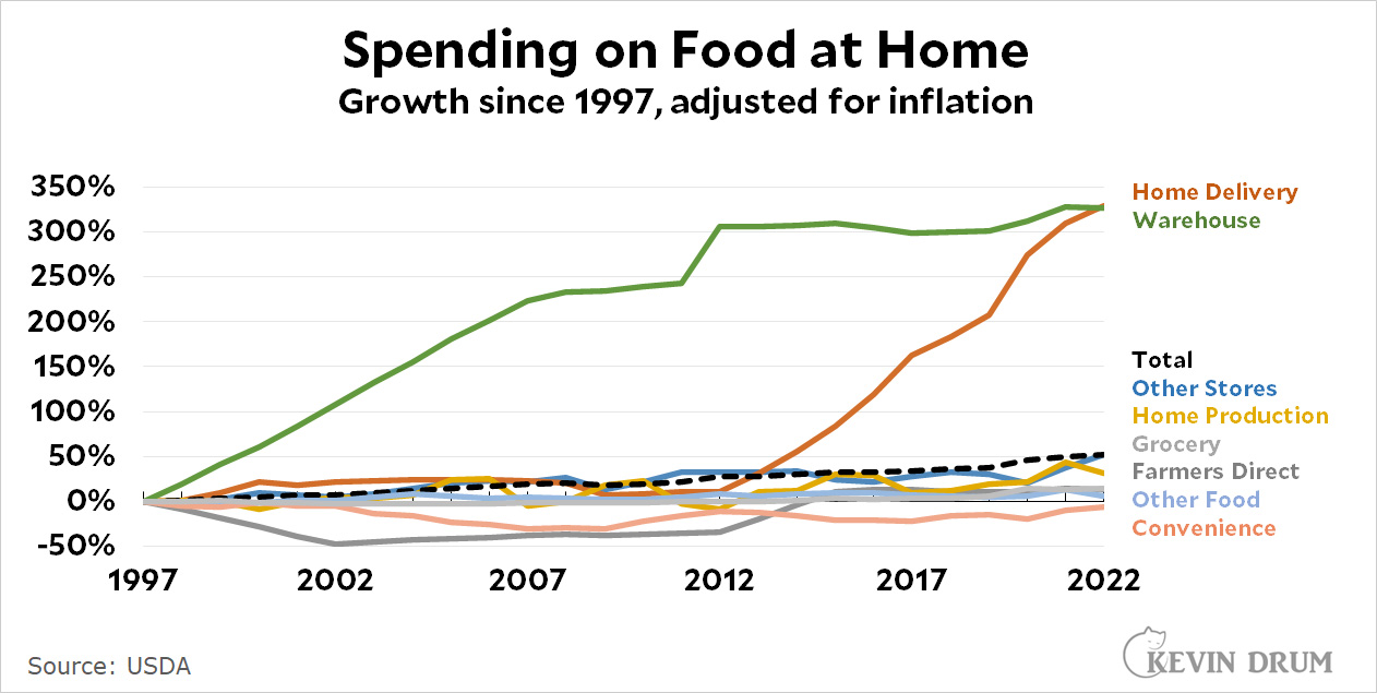 NPD: Inflation Driving Home Food Storage Growth