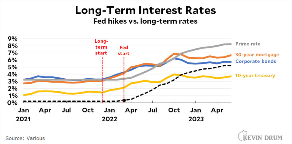 Have Fed hikes already brought down inflation all they can? – Kevin Drum