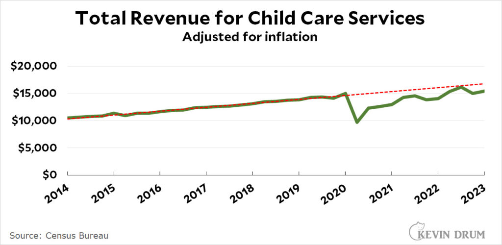 Raw data: Child care during the pandemic – Kevin Drum