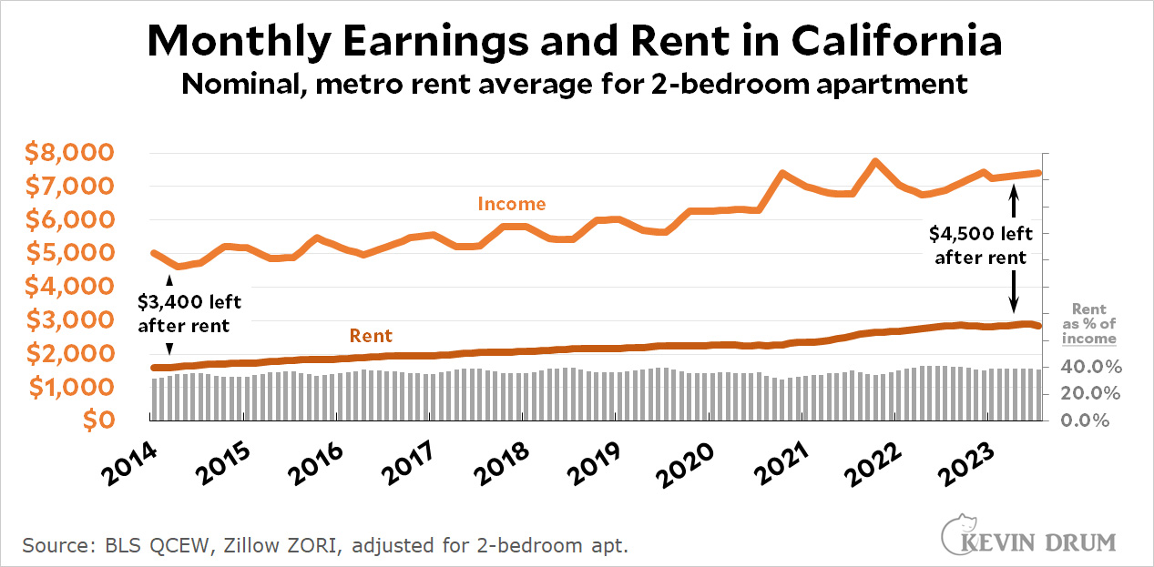 Rent in California is high, but after rent is about the same as