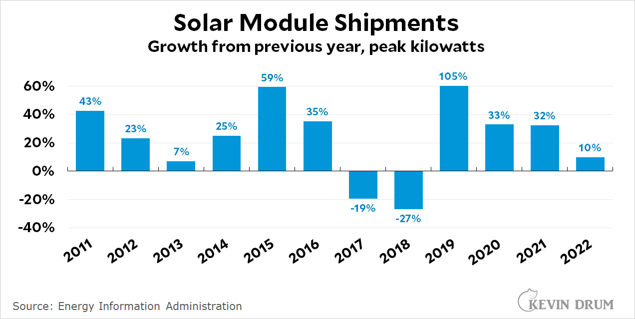 Solar Energy Growth Kevin Drum