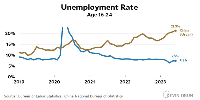 Raw data: Youth unemployment in China – Kevin Drum