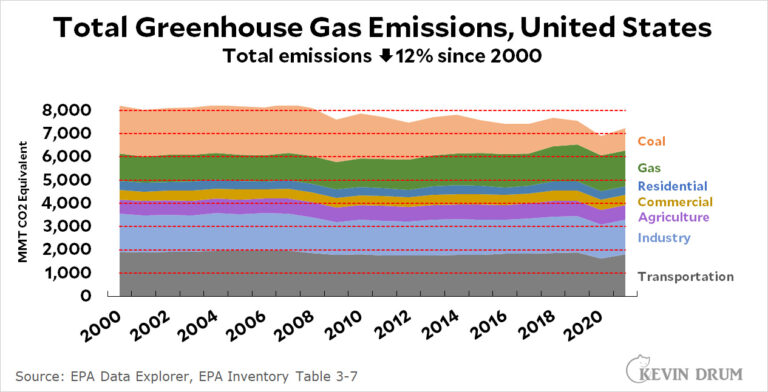 Raw data: US greenhouse gas emissions – Kevin Drum