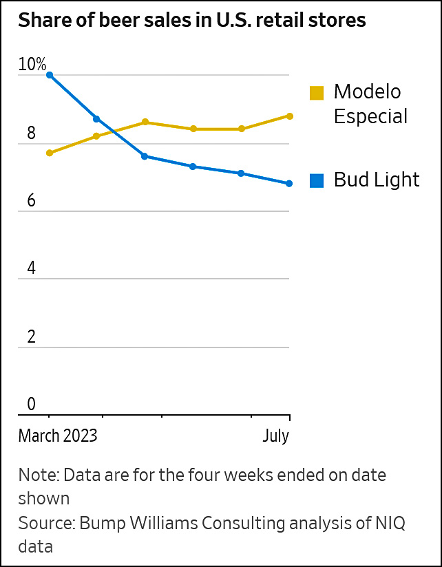 Bud Light's Plan to Win Back Drinkers: Stick to Beer - WSJ