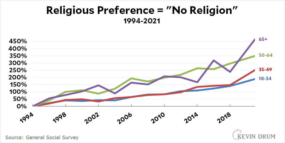 Everyone is getting less religious in America – Kevin Drum