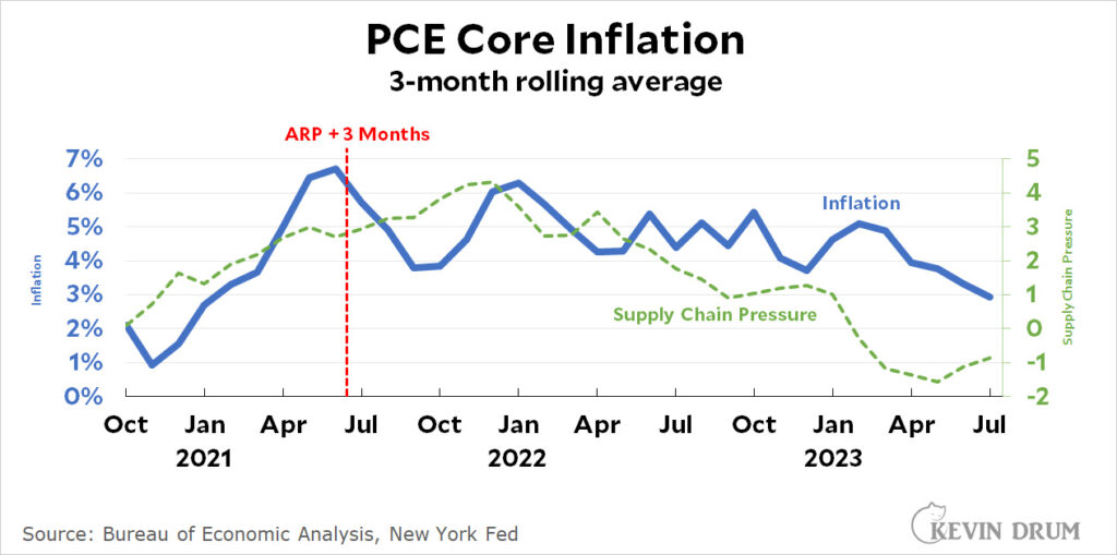 Raw data: Inflation since 2021 – Kevin Drum