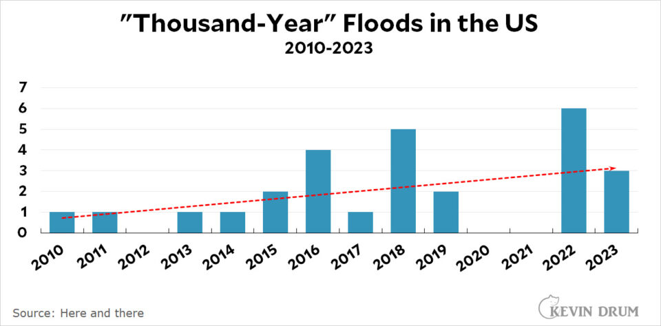 New York is the third “Thousand-Year” flood in 2023 (so far) – Kevin Drum
