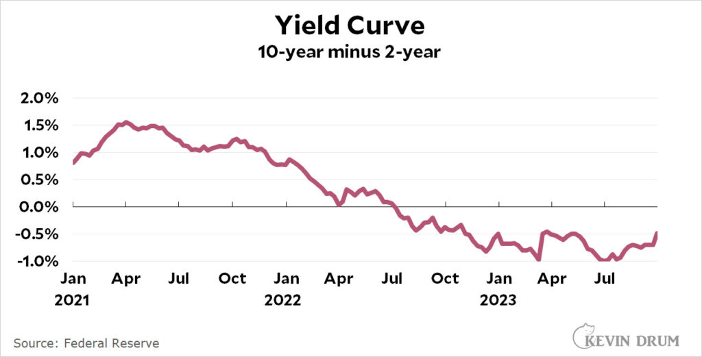 Will interest rates stay high forever? – Kevin Drum
