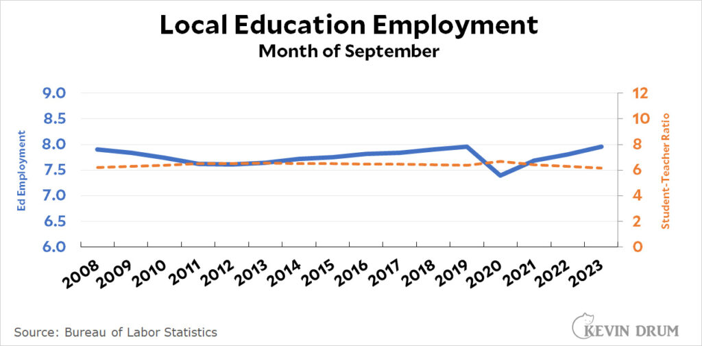 Raw data Public school staffing Kevin Drum