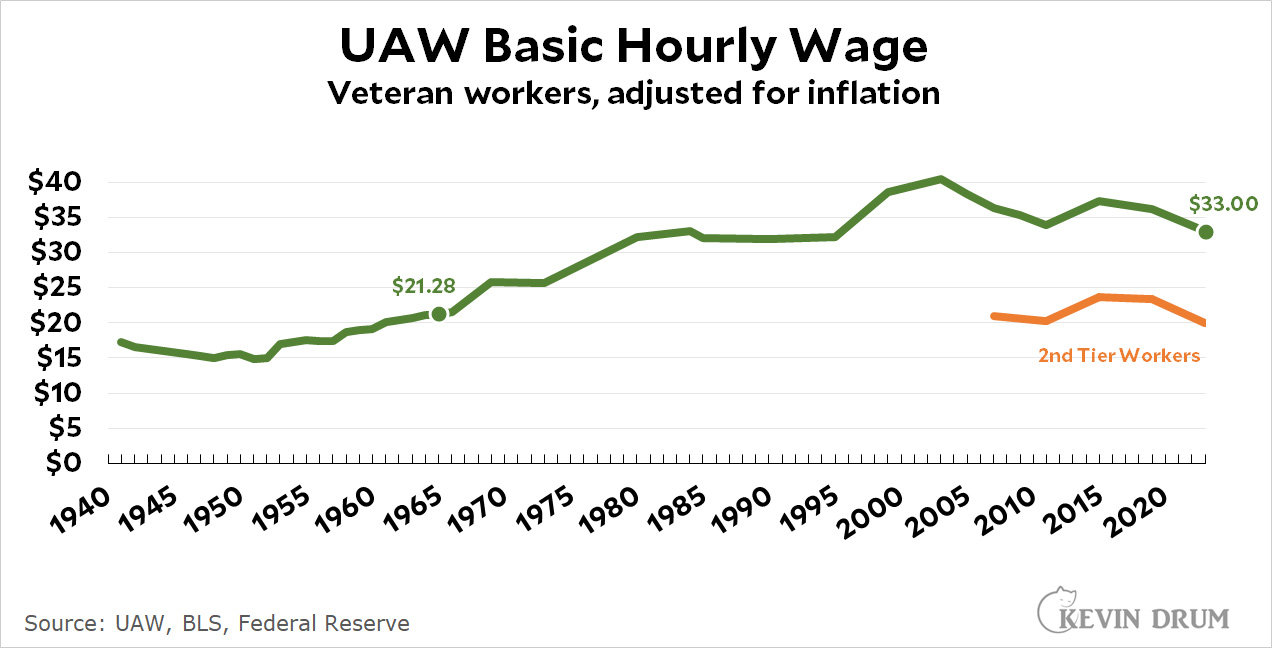Raw data UAW pay over the past century Kevin Drum