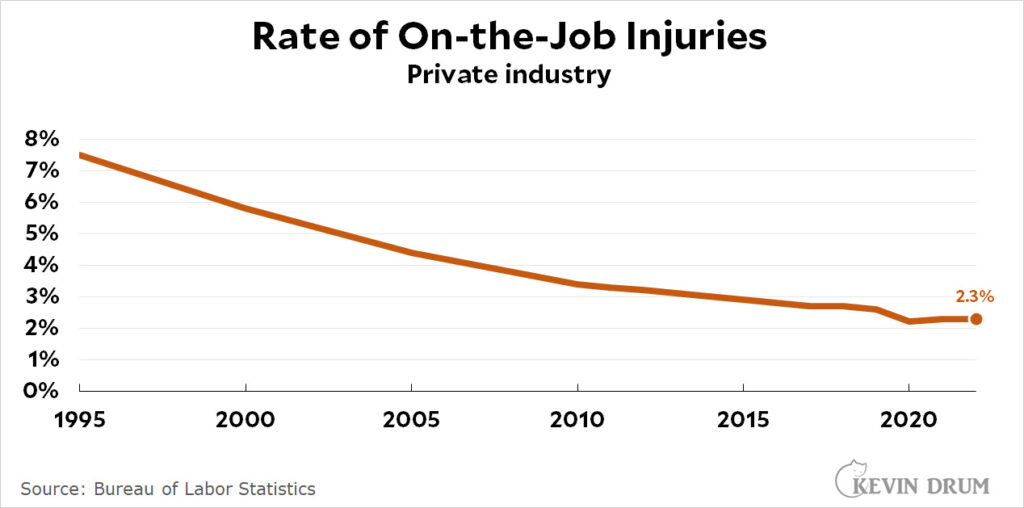 Workplace injuries up by 100,000 in 2022 – Kevin Drum