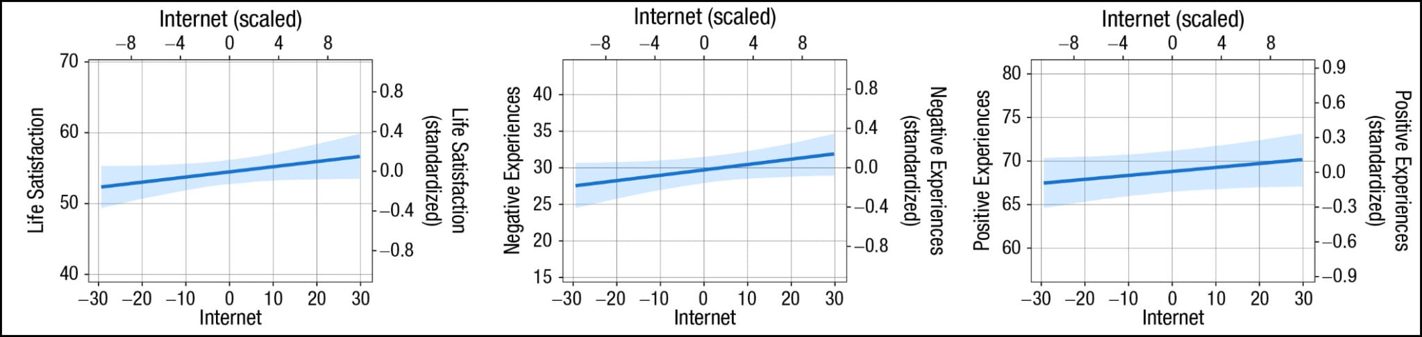 New study suggests no effect of the Internet on mental health – Kevin Drum