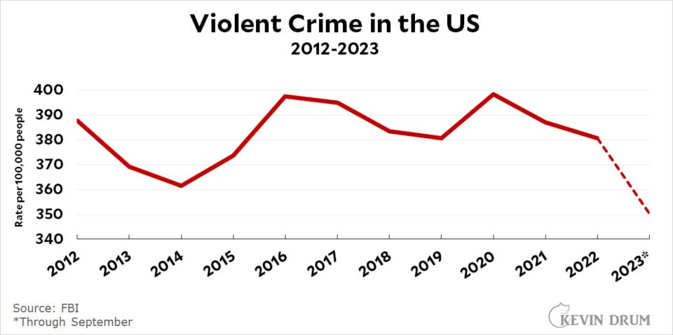 Raw data: Crime is way down this year – Kevin Drum