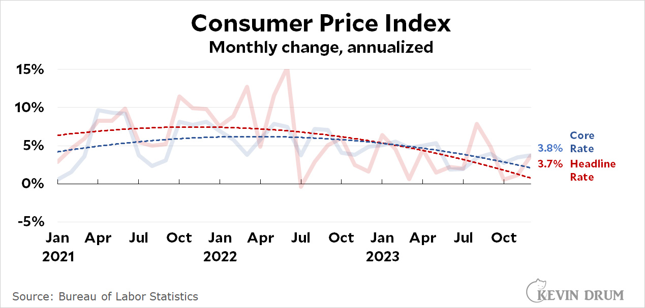 CPI spikes up in December Kevin Drum