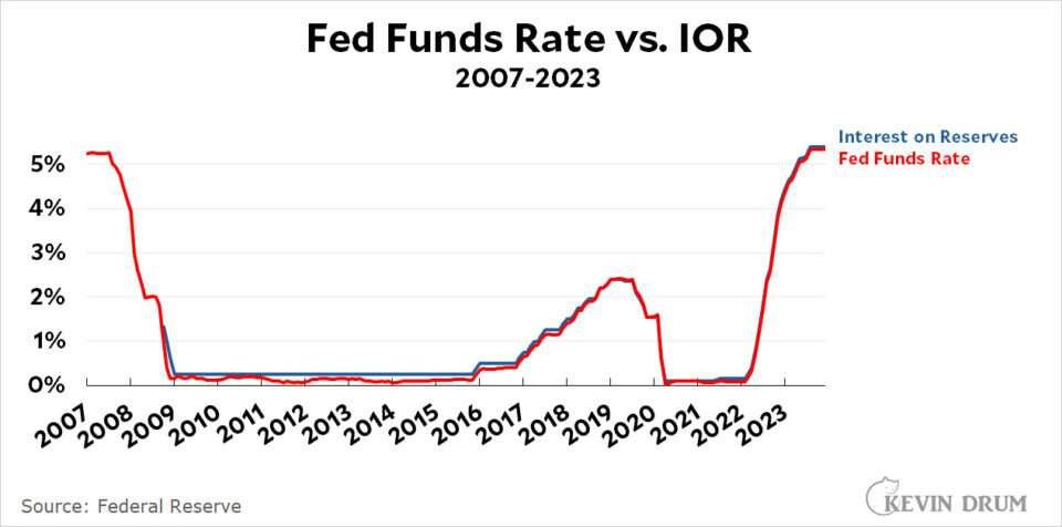 How does the Fed control interest rates? – Kevin Drum
